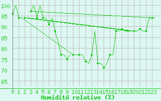 Courbe de l'humidit relative pour Heraklion Airport