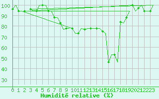 Courbe de l'humidit relative pour Alghero