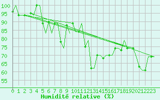 Courbe de l'humidit relative pour Gnes (It)