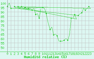Courbe de l'humidit relative pour Fritzlar