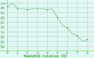 Courbe de l'humidit relative pour Ronneby