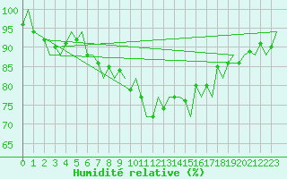 Courbe de l'humidit relative pour Jersey (UK)