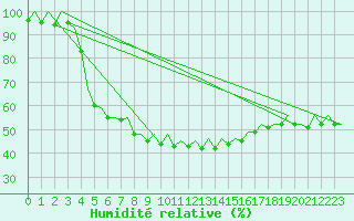 Courbe de l'humidit relative pour Bilbao (Esp)