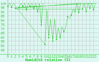 Courbe de l'humidit relative pour Emmen