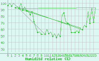Courbe de l'humidit relative pour Zielona Gora