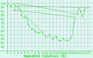 Courbe de l'humidit relative pour Amsterdam Airport Schiphol