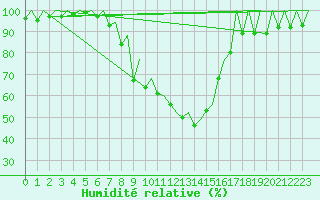 Courbe de l'humidit relative pour Kraljevo
