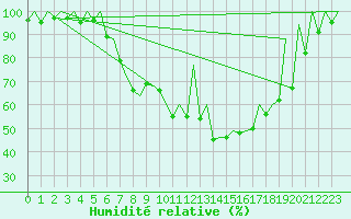 Courbe de l'humidit relative pour Timisoara