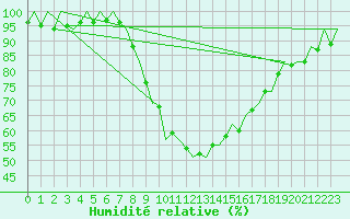 Courbe de l'humidit relative pour Bilbao (Esp)