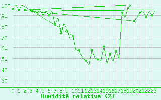 Courbe de l'humidit relative pour Lugano (Sw)