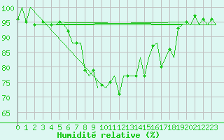 Courbe de l'humidit relative pour Borlange