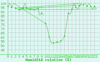 Courbe de l'humidit relative pour Altenstadt