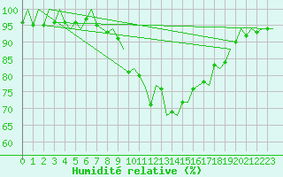 Courbe de l'humidit relative pour Benson