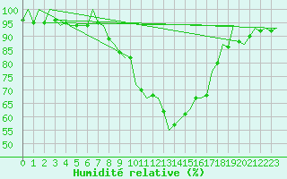 Courbe de l'humidit relative pour Erfurt-Bindersleben