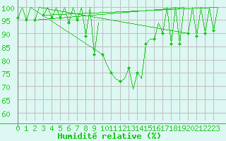 Courbe de l'humidit relative pour Lugano (Sw)