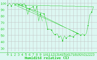 Courbe de l'humidit relative pour San Sebastian (Esp)