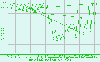 Courbe de l'humidit relative pour Kraljevo