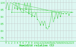 Courbe de l'humidit relative pour Payerne (Sw)