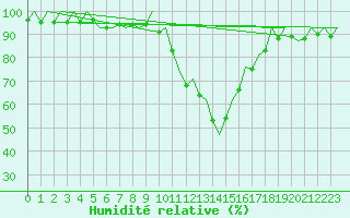 Courbe de l'humidit relative pour Salamanca / Matacan