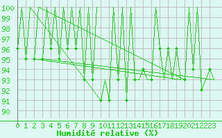 Courbe de l'humidit relative pour Hof