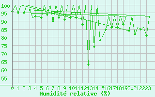Courbe de l'humidit relative pour Samedam-Flugplatz