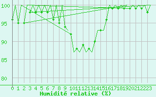 Courbe de l'humidit relative pour Bueckeburg