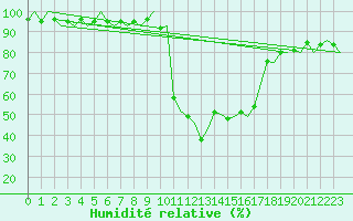 Courbe de l'humidit relative pour Altenstadt