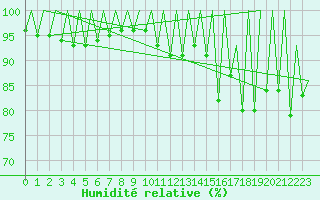 Courbe de l'humidit relative pour Timisoara