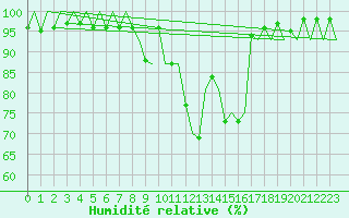 Courbe de l'humidit relative pour Altenstadt