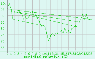 Courbe de l'humidit relative pour Burgos (Esp)