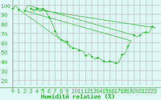 Courbe de l'humidit relative pour Woensdrecht