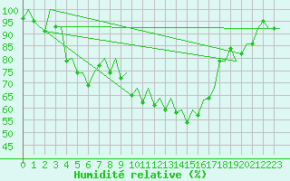 Courbe de l'humidit relative pour Helsinki-Vantaa