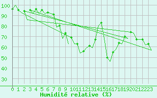 Courbe de l'humidit relative pour Hamburg-Fuhlsbuettel