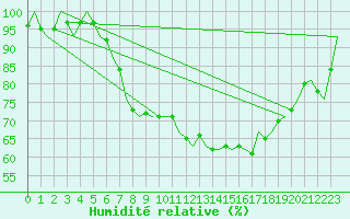 Courbe de l'humidit relative pour Islay