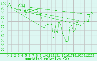 Courbe de l'humidit relative pour Cork Airport