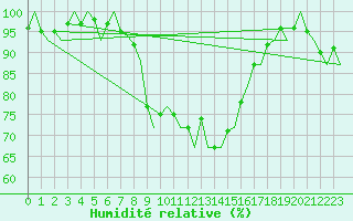Courbe de l'humidit relative pour Bari / Palese Macchie