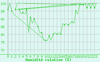 Courbe de l'humidit relative pour Woensdrecht