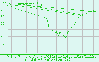 Courbe de l'humidit relative pour Burgos (Esp)