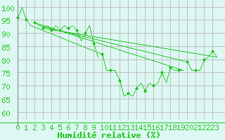 Courbe de l'humidit relative pour Marham