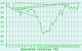 Courbe de l'humidit relative pour Altenstadt