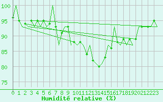 Courbe de l'humidit relative pour Celle