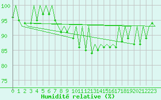Courbe de l'humidit relative pour Hof