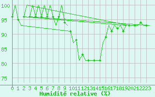 Courbe de l'humidit relative pour Cerklje Airport