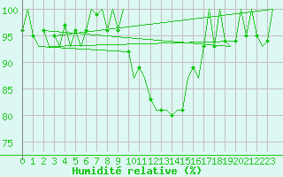 Courbe de l'humidit relative pour Nuernberg