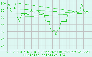 Courbe de l'humidit relative pour Dublin (Ir)