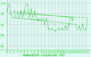 Courbe de l'humidit relative pour Schaffen (Be)