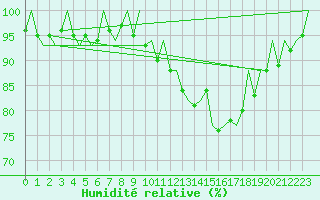 Courbe de l'humidit relative pour Belfast / Aldergrove Airport