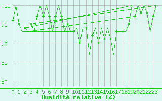 Courbe de l'humidit relative pour Amsterdam Airport Schiphol