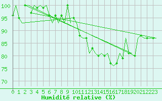 Courbe de l'humidit relative pour Dublin (Ir)