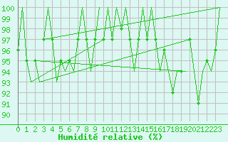 Courbe de l'humidit relative pour Shannon Airport